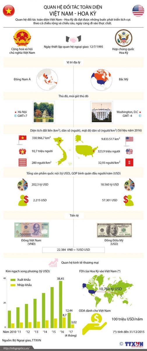 infographics quan he doi tac toan dien viet nam hoa ky