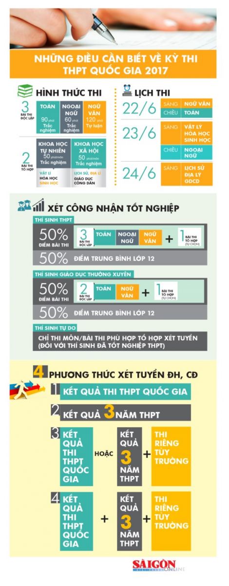Infographics: Những điều cần lưu ý trong kỳ thi THPT quốc gia 2017 ảnh 1