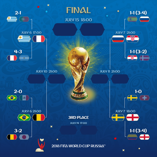 Xác định 4 cặp đấu tứ kết ở World Cup 2018