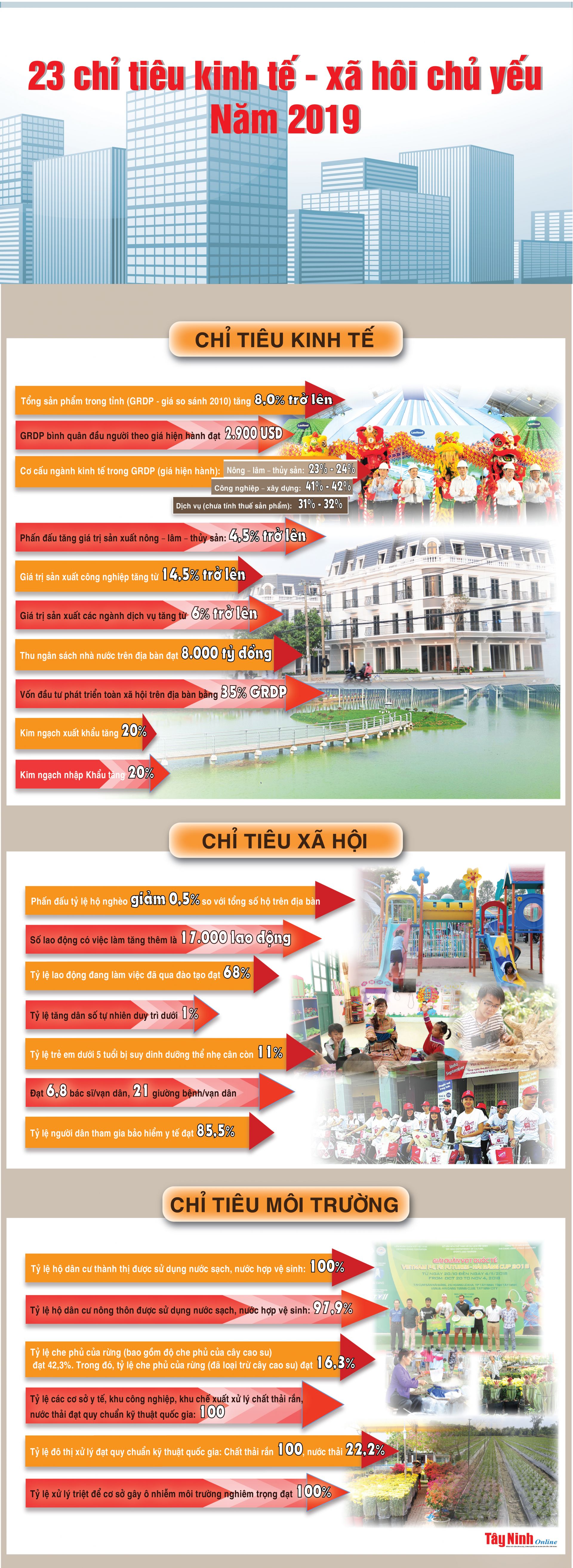 [Infographics] 23 chỉ tiêu kinh tế - xã hội chủ yếu của Tây Ninh năm 2019