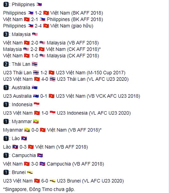 Description: Bóng đá Việt Nam bất bại ở Đông Nam Á dưới thời HLV Park Hang Seo - ảnh 1