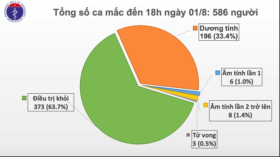 Description: Thêm 28 ca mắc COVID-19, Việt Nam có 586 ca bệnh