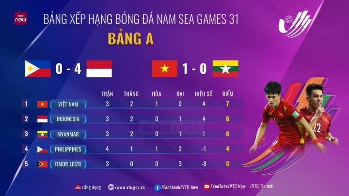 Hùng Dũng ghi bàn quý như vàng, U23 Việt Nam dẫn đầu bảng A SEA Games 31 - 2