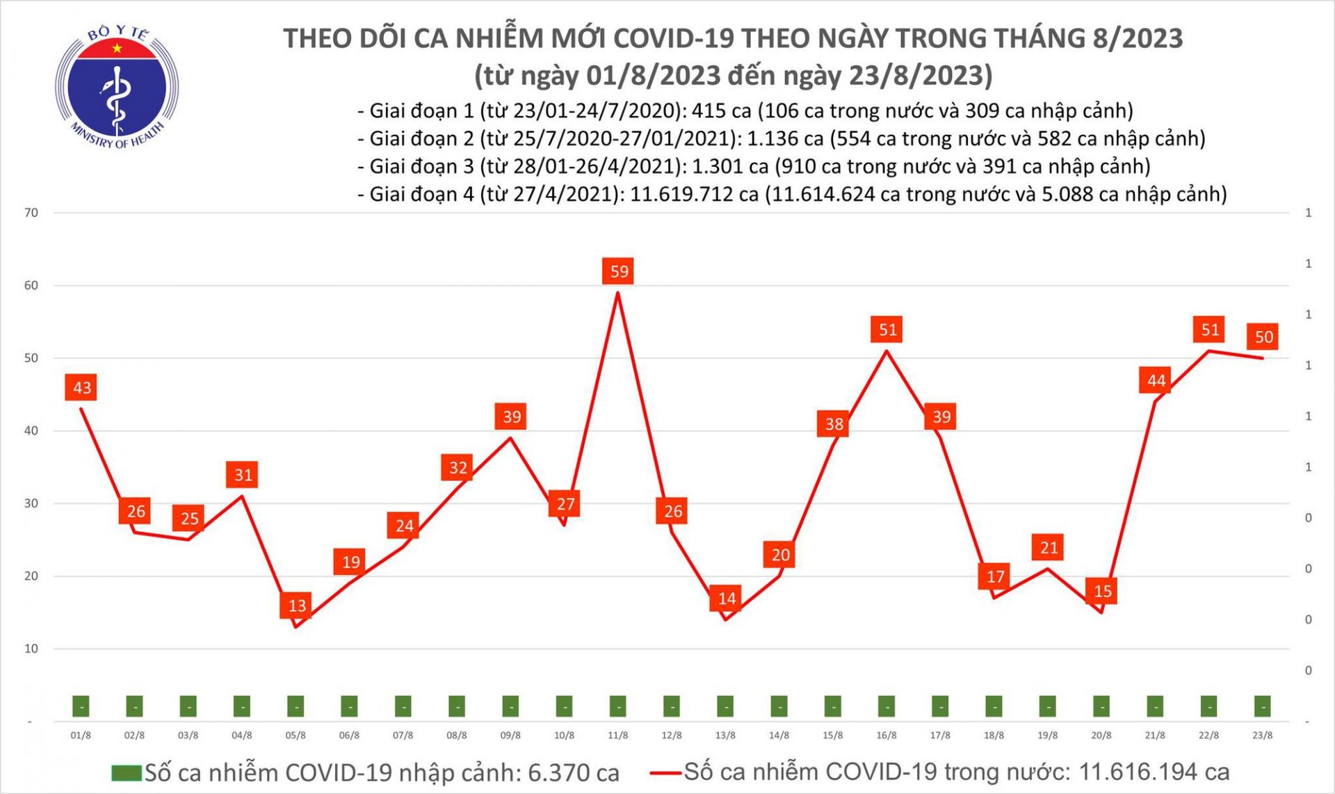 Ngày 23/8: Có 50 ca COVID-19 mới, bệnh nhân thở oxy tăng lên - Ảnh 1.
