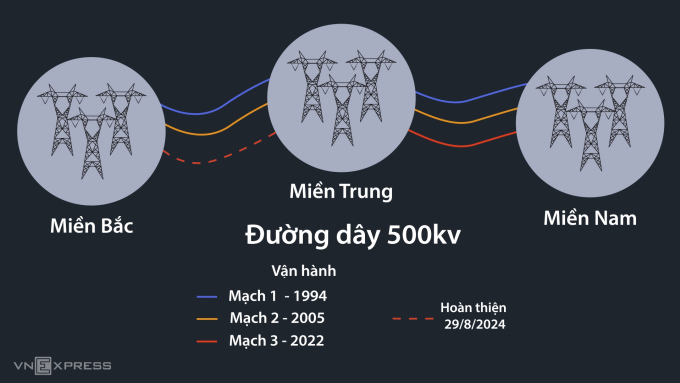 Đường dây 500 Kv với 3 mạch được xây dựng hoàn thiện, kéo dài từ Bắc vào Nam. Đồ họa: Đỗ Nam