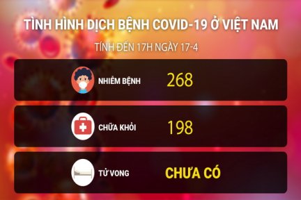 Video Cập nhật mới nhất tình hình dịch bệnh Covid-19 tính đến 17 giờ 00, ngày 17.4.2020