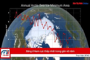 Băng ở Nam cực thấp nhất trong gần 45 năm