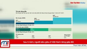 Sau 5 năm, người siêu giàu ở Việt Nam tăng gấp đôi