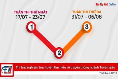 Thi trắc nghiệm trực tuyến tìm hiểu về truyền thống ngành Tuyên giáo