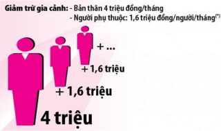 Thu nhập dưới 9 triệu sẽ không phải nộp thuế?