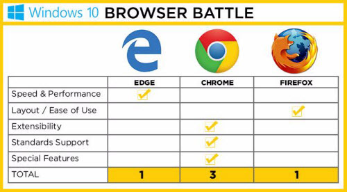 cuoc chien trinh duyet edge, chrome va firefox tren windows 10 - 1