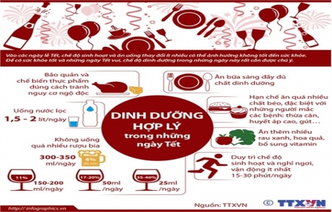 Chế độ dinh dưỡng hợp lý trong những ngày lễ Tết