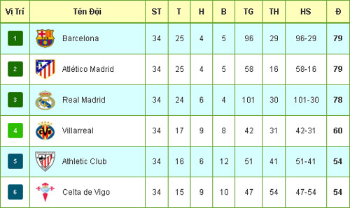 Top 6 bảng xếp hạng La Liga sau vòng 34
