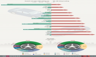 [Infographic] Những hãng xe 'ăn nên làm ra' nhất năm 2016