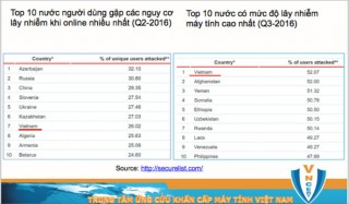 Việt Nam đứng đầu top các nước lây nhiễm máy tính