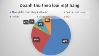 Lợi nhuận thấp, hoạt động bán hàng đa cấp giảm mạnh