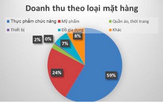 640.000 người bán hàng đa cấp có thu nhập 316.000 đồng/tháng