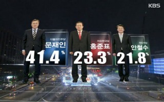 Ông Moon Jae-in “thắng áp đảo” trong bầu Tổng thống Hàn Quốc