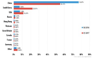 Việt Nam đứng trong top 10 quốc gia bị tấn công DDoS nhiều nhất thế giới