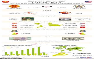 [Infographics] Quan hệ đối tác toàn diện Việt Nam - Hoa Kỳ