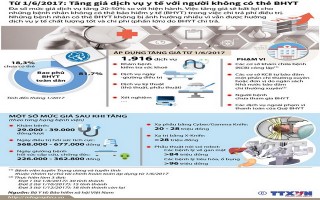 [Infographics] Tăng giá dịch vụ y tế với người không có thẻ bảo hiểm