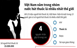 Việt Nam nằm trong nhóm nước hút thuốc lá nhiều nhất thế giới