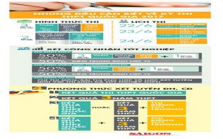 Infographics: Những điều cần lưu ý trong kỳ thi THPT quốc gia 2017