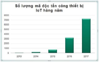Việt Nam đứng thứ 2 về lượng thiết bị IoT bị tấn công