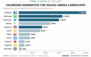 Facebook chiếm hoàn toàn ưu thế mạng xã hội phổ biến nhất