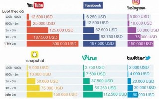 Sao kiếm bạc tỷ nhờ 'viết tút' trên Facebook, Youtube