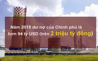 Nợ công lên đến hơn 2 triệu tỷ đồng, tương đương 61% GDP