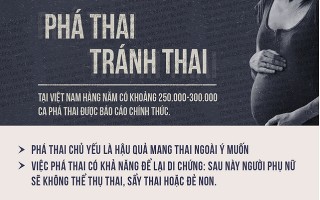 Phụ nữ Việt nạo phá thai nhiều nhất châu Á