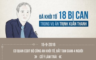 18 bị can đã bị khởi tố trong vụ án Trịnh Xuân Thanh