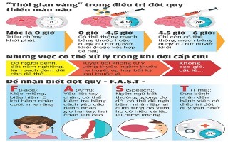 10 “bí quyết vàng” cứu người đột quỵ