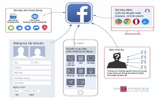 Facebook lấy dữ liệu người dùng từ những nguồn nào?