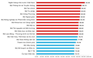 Bộ GD&ĐT xếp hạng cao về chỉ số cải cách hành chính