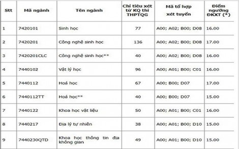 Điểm chuẩn, điểm sàn một số trường ĐH lớn đã được công bố