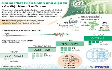 Chỉ số Phát triển Chính phủ điện tử của Việt Nam ở mức cao