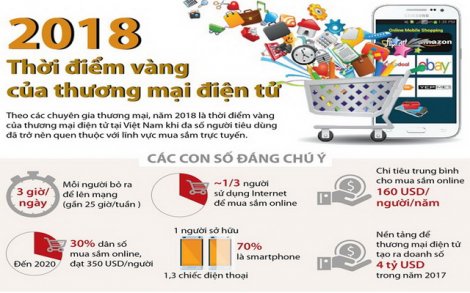 [Infographics] Năm 2018 - thời điểm vàng của thương mại điện tử