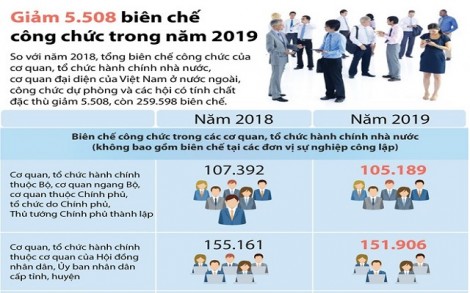 Biên chế công chức năm 2019 giảm 5.508 so với năm nay