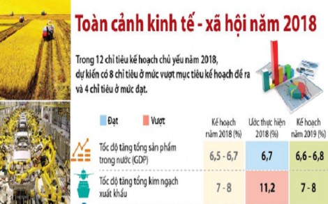 Toàn cảnh kinh tế - xã hội năm 2018