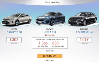 VinFast Lux A2.0 'so găng' cùng Camry và Mazda6