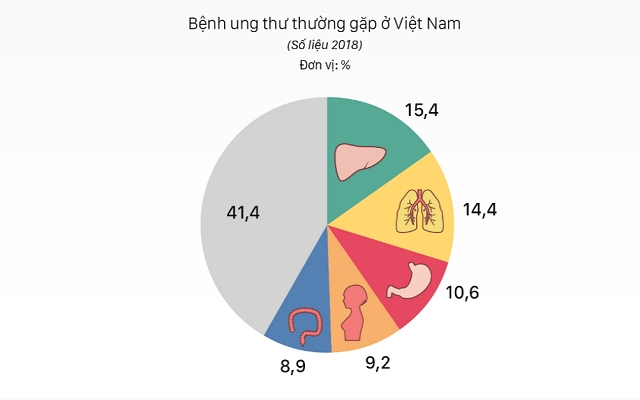 Ung thư cướp sinh mạng hàng trăm nghìn người Việt mỗi năm