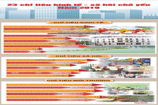 [Infographics] 23 chỉ tiêu kinh tế - xã hội chủ yếu của Tây Ninh năm 2019