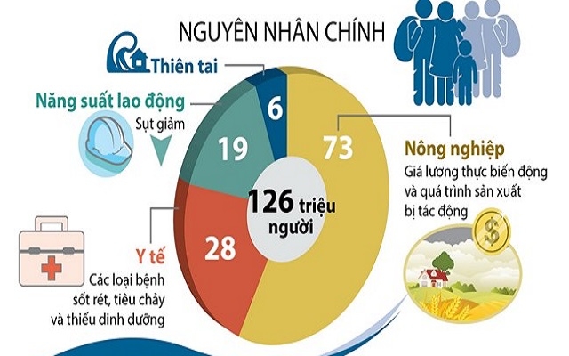 Biến đổi khí hậu sẽ đẩy 126 triệu người vào cảnh nghèo đói cùng cực