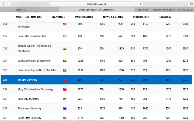 2 ĐH Việt Nam vào tốp 300 trường ĐH phát triển bền vững của thế giới