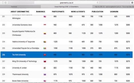 2 ĐH Việt Nam vào tốp 300 trường ĐH phát triển bền vững của thế giới