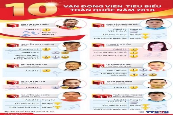 10 vận động viên tiêu biểu toàn quốc năm 2018