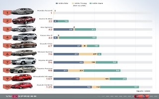 Những ôtô ít người Việt mua nhất trong tháng cuối năm 2018