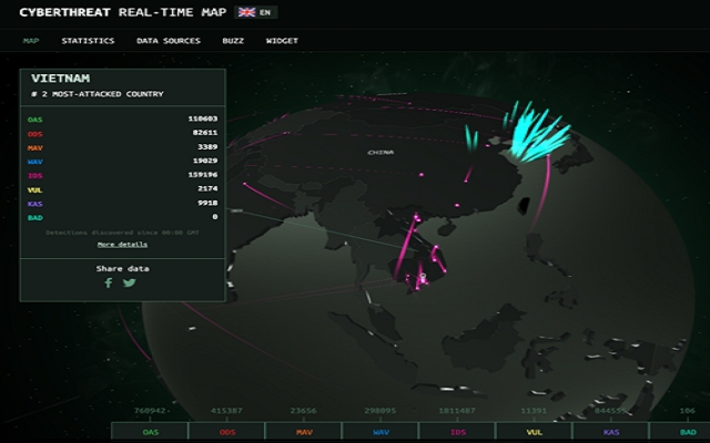 Việt Nam đứng thứ hai thế giới về số lượt bị tấn công mạng